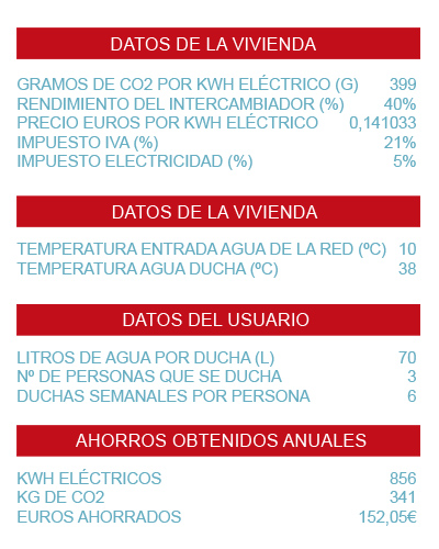 Ahorro estimado en el consumo de agua caliente - Cerian.es